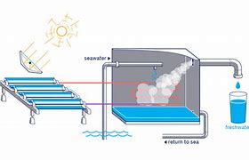 Image result for Solar-Powered Desalination System
