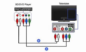 Image result for How to Hook Up DVD Player to TV