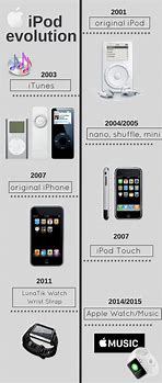 Image result for Different Generations of iPods