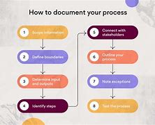 Image result for Business Process Document Diagram