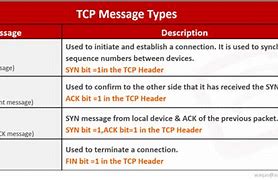 Image result for How Does TCP Work