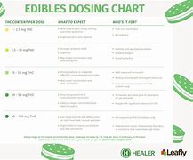 Image result for Cannabis Edibles Dosage Chart