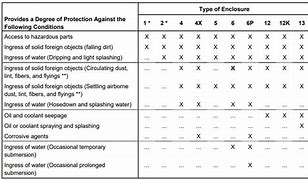 Image result for Nema to IP Chart