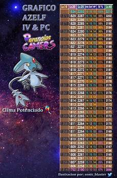 Azelf Iv Cp Chart Credit To Paranoiasgamers Thesilphroad