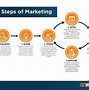 Image result for Marketing Cycle Diagram