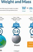 Image result for Mass vs Weight Physics