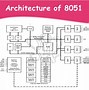 Image result for Architecture of FIFOs with Static Memory