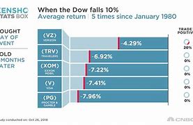 Image result for dow stock