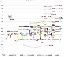 Image result for Apple iPhone Price Range Graph