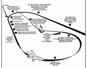 Image result for Case III Recovery Chart F-14