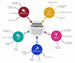 Image result for Creative Design Thinking