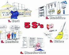 Image result for Drawing Showing the 5S