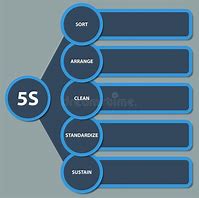 Image result for 5S Process Improvement