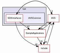 Image result for AVS SDK