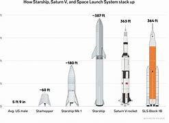 Image result for Size Comparison of SpaceX Starship