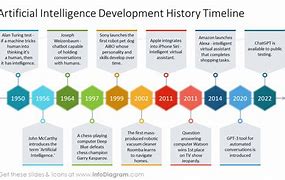 Image result for History of Artificial Intelligence Timeline