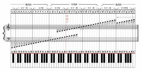 钢琴按键图解88键对应的数字