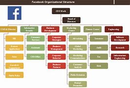 Image result for Facebook Corporate Structure