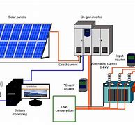 Image result for Solar Power Plant Layout