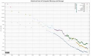 Image result for Random Access Memory Prices