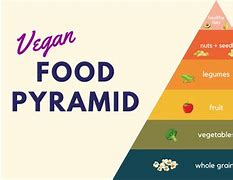 Image result for Vegetarian and Vegan Diet Pyramid