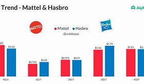 Image result for Mattel vs Hasbro