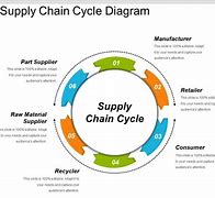 Image result for Cycle View of Supply Chain Process