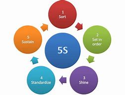 Image result for 5S Explanation