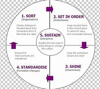 Image result for 5S Lean Six Sigma Process