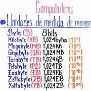 Image result for A Kilobyte Is 1024 Bytes 1024 Is a Kibibyte