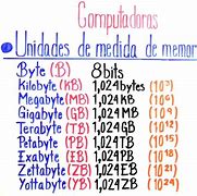 Image result for Kilobyte Mega Byte Gigabyte Terabyte Petabyte