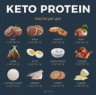 Image result for Keto Food List Canada Printable