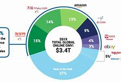 Image result for Global E-Commerce Market Share