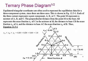 Image result for Lle Based On Raffinate and Extract Phase by Equilateral Triangular