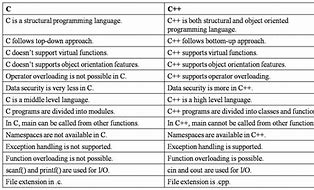 Image result for Syntax Difference Between C and C++