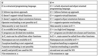 Image result for Diffrence Between C and C++