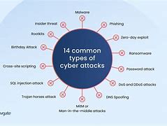Image result for Cyber Security Attacks