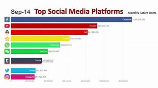 Image result for A List of Social Media Platforms