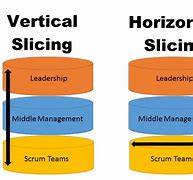 Image result for Vertical Slice vs Horizontal Slice