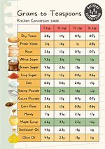 Image result for Gram to Teaspoon Conversion Chart