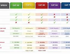 Image result for Cat Cable Speed Chart