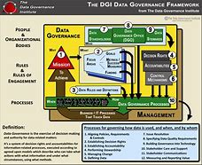Image result for Data Management Concept vs Data Governance Concept
