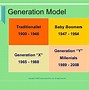 Image result for Generation System Development Model