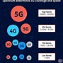 Image result for LTE Frequency Bands Diagram