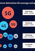 Image result for AT&T 4G LTE Bands