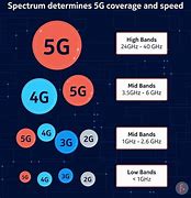 Image result for LTE vs 5G Tower
