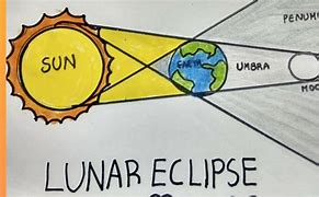 Image result for Sketch of Lunar Eclipse