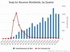 Image result for Snap revenue drop