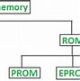 Image result for Random Access Memory RAM Computer