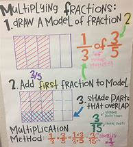 Image result for Fraction Anchor Charts 5th Grade